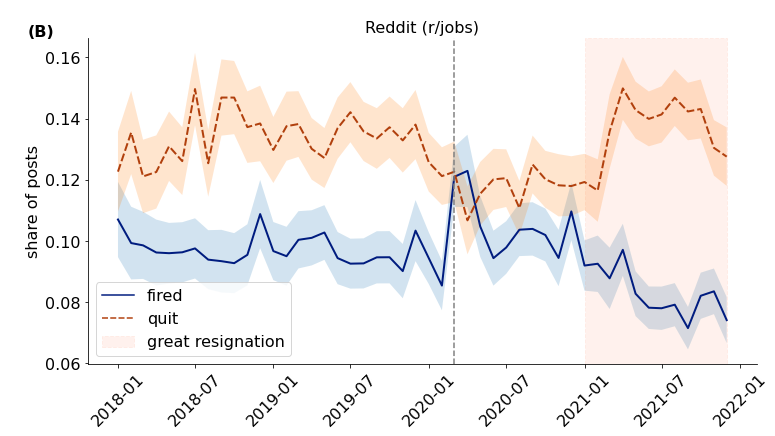 Share of quit- and fire-related Reddit posts from 2018 to 2021