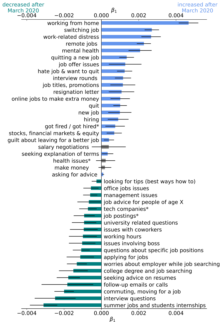 Shifts in overall topic prevalence regression coefficients