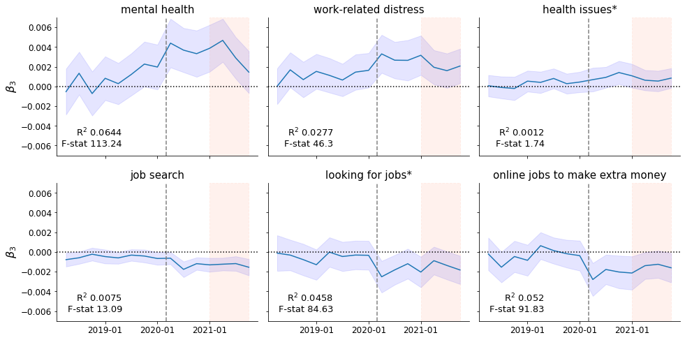 Difference-in-differences analysis for selected topics